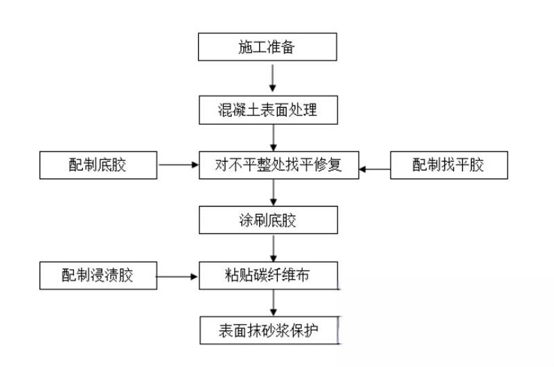 黄梅碳纤维加固的优势以及使用方法